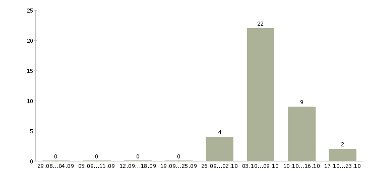 Работа семейные пары вахта в Пскове - Число вакансий в Пскове по специальности семейные пары вахта за 2 месяца
