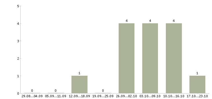 Работа консультант по услугам в Пятигорске - Число вакансий в Пятигорске по специальности консультант по услугам за 2 месяца