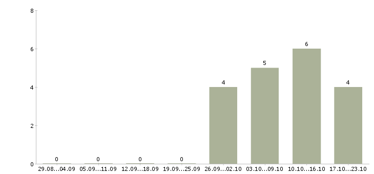 Работа юрист без опыта работы в Саратове - Число вакансий в Саратове по специальности юрист без опыта работы за 2 месяца