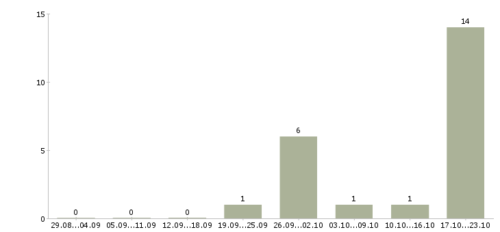 Работа менеджер по товарам в Солнечногорске - Число вакансий в Солнечногорске по специальности менеджер по товарам за 2 месяца