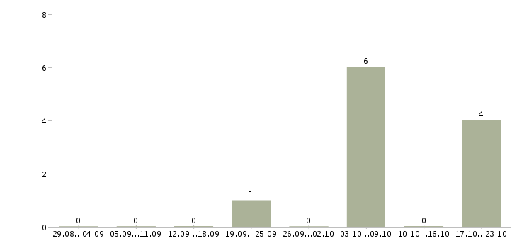 Работа инженер проектов в Ставрополе - Число вакансий в Ставрополе по специальности инженер проектов за 2 месяца