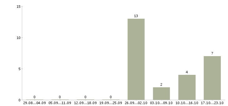Работа продавец кассир магазина в Ставрополе - Число вакансий в Ставрополе по специальности продавец кассир магазина за 2 месяца