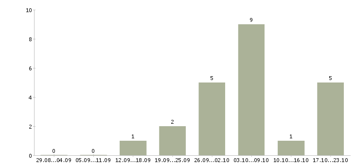 Работа сотрудники онлайн в Сыктывкаре - Число вакансий в Сыктывкаре по специальности сотрудники онлайн за 2 месяца