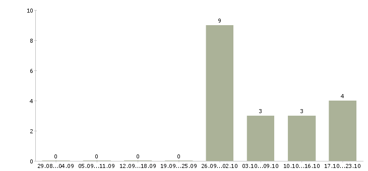 Работа старший специалист в Тамбове - Число вакансий в Тамбове по специальности старший специалист за 2 месяца