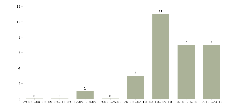 Работа инженер по проектам в Тольятти - Число вакансий в Тольятти по специальности инженер по проектам за 2 месяца
