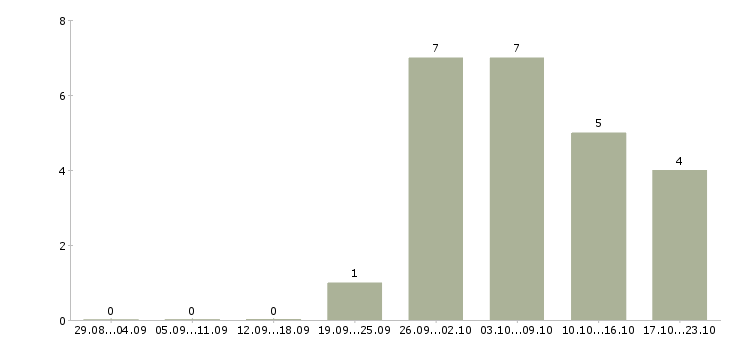 Работа водитель транспортной компании в Тюмени - Число вакансий в Тюмени по специальности водитель транспортной компании за 2 месяца