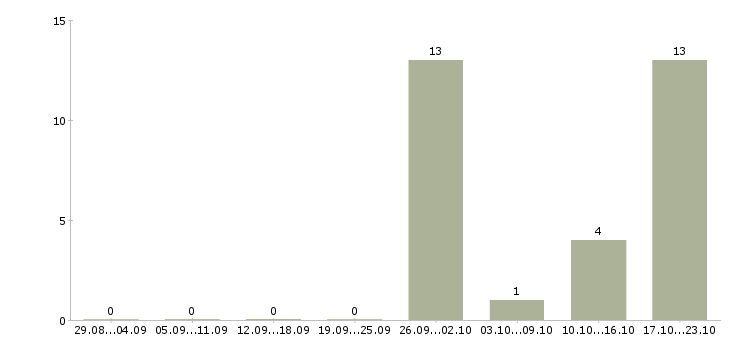 Работа диспетчер без опыта в Тюмени - Число вакансий в Тюмени по специальности диспетчер без опыта за 2 месяца