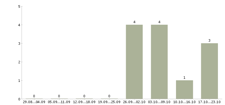 Работа охрана на склад в Уфе - Число вакансий в Уфе по специальности охрана на склад за 2 месяца
