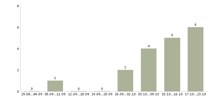 Работа охранник требуется в Хабаровске - Число вакансий в Хабаровске по специальности охранник требуется за 2 месяца