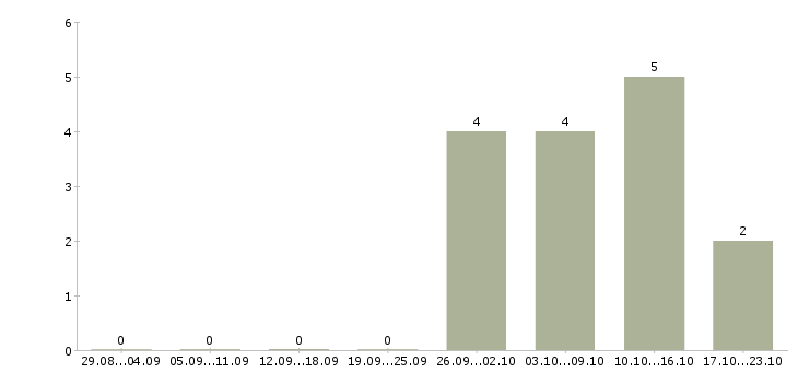 Работа юрист без опыта работы в Хабаровске - Число вакансий в Хабаровске по специальности юрист без опыта работы за 2 месяца