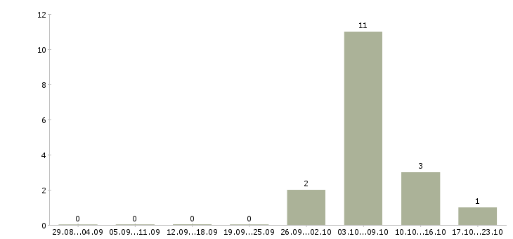 Работа кассир с опытом в Чебоксарах - Число вакансий в Чебоксарах по специальности кассир с опытом за 2 месяца