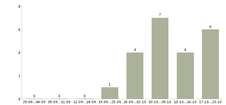 Работа специалист по оборудованию в Чебоксарах - Число вакансий в Чебоксарах по специальности специалист по оборудованию за 2 месяца