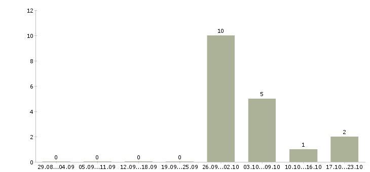 Работа рабочий склада в Череповце - Число вакансий в Череповце по специальности рабочий склада за 2 месяца