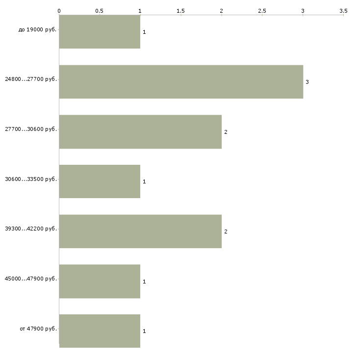 Найти работу водитель на маршрут в Подольске - График распределения вакансий «водитель на маршрут» по зарплате