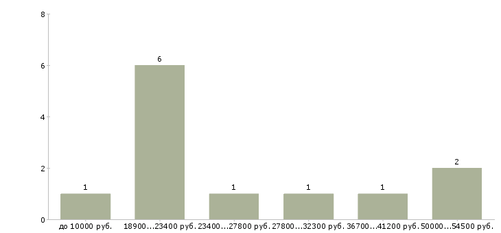 Найти работу няня к мальчикам Санкт-петербург - График распределения вакансий «няня к мальчикам» по зарплате