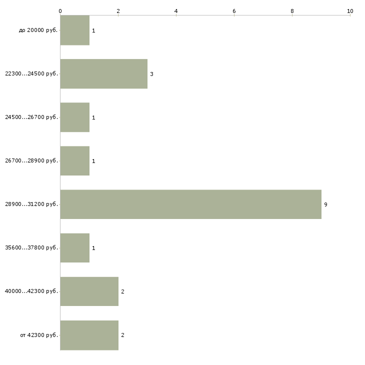 Найти работу помощник кондитера в Москве - График распределения вакансий «помощник кондитера» по зарплате