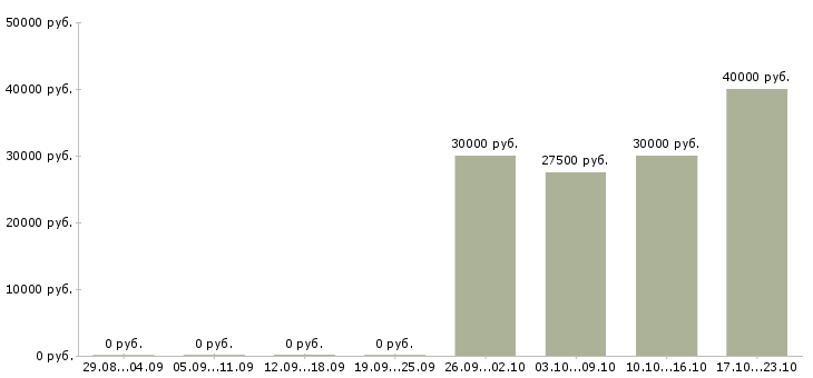 Вакансии автослесарь по ремонту в Казани - Медиана зарплат автослесарь по ремонту в Казани за 2 месяца