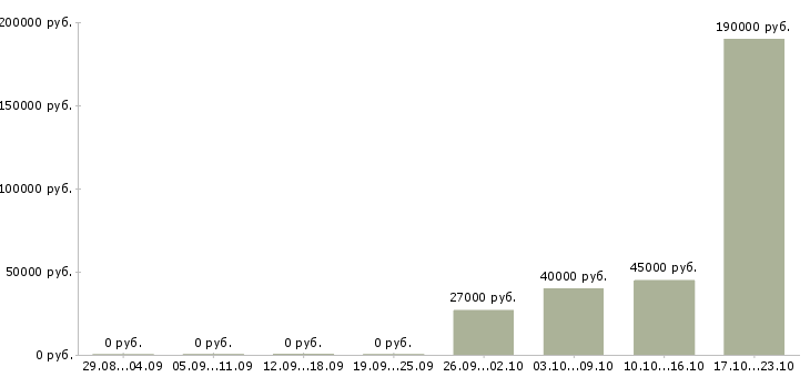 Вакансии административный сотрудник в Сочи - Медиана зарплат административный сотрудник в Сочи за 2 месяца