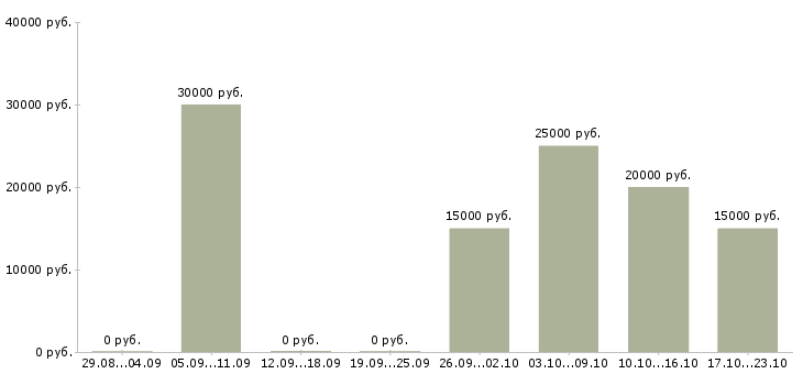 Вакансии администратор удаленно в Екатеринбурге - Медиана зарплат администратор удаленно в Екатеринбурге за 2 месяца