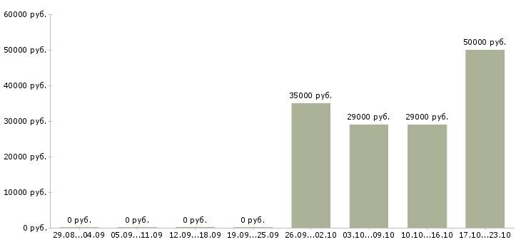Вакансии водитель на автомобиле компании Марий эл - Медиана зарплат водитель на автомобиле компании Марий эл за 2 месяца