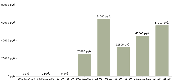 Вакансии главный инженер проекта Нижний новгород - Медиана зарплат главный инженер проекта Нижний новгород за 2 месяца