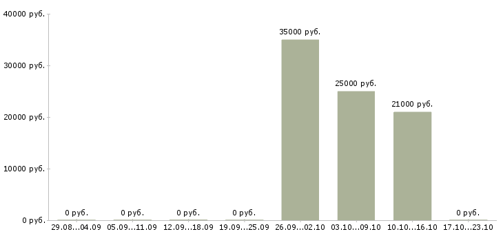 Вакансии грузчик ежедневные выплаты Нижний новгород - Медиана зарплат грузчик ежедневные выплаты Нижний новгород за 2 месяца