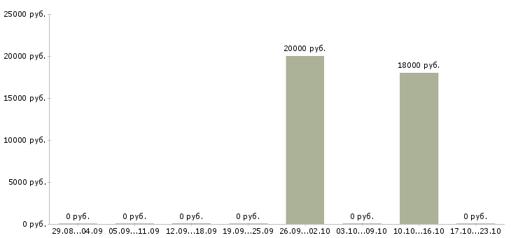 Вакансии директор по продукту в Туле - Медиана зарплат директор по продукту в Туле за 2 месяца