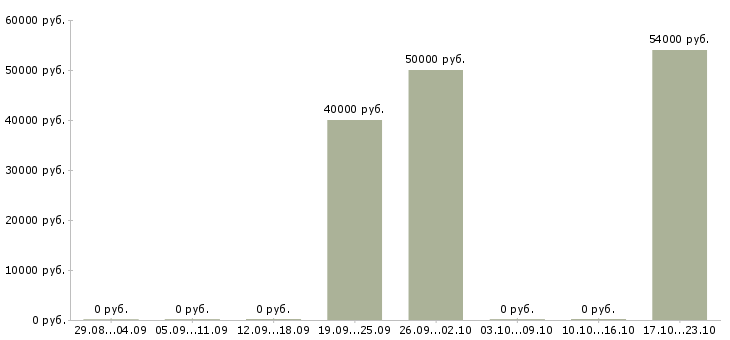 Вакансии дорожные рабочие вахта в Смоленске - Медиана зарплат дорожные рабочие вахта в Смоленске за 2 месяца