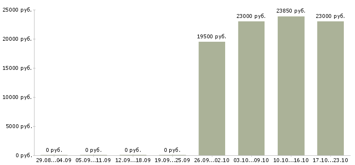 Вакансии заместитель управляющего в Волгограде - Медиана зарплат заместитель управляющего в Волгограде за 2 месяца