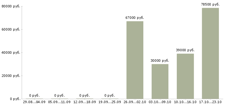Вакансии инженер по качеству по в Калуге - Медиана зарплат инженер по качеству по в Калуге за 2 месяца