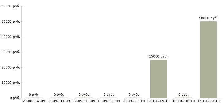 Вакансии инженер по связи в Ставрополе - Медиана зарплат инженер по связи в Ставрополе за 2 месяца