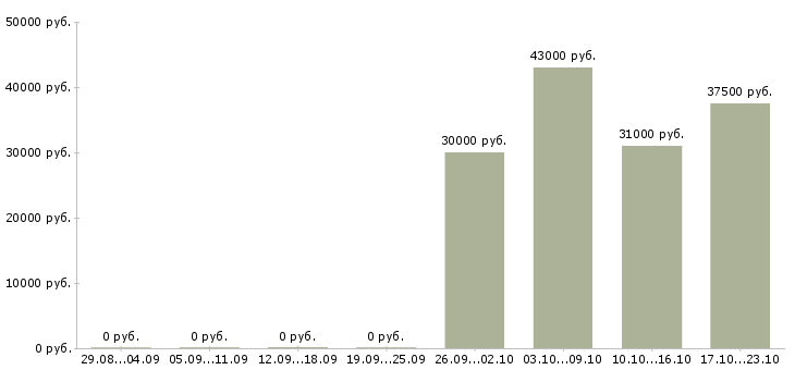 Вакансии инженер по сервису Татарстан - Медиана зарплат инженер по сервису Татарстан за 2 месяца