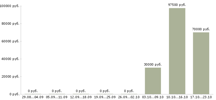 Вакансии инженер по технике безопасности Ростов-на-дону - Медиана зарплат инженер по технике безопасности Ростов-на-дону за 2 месяца
