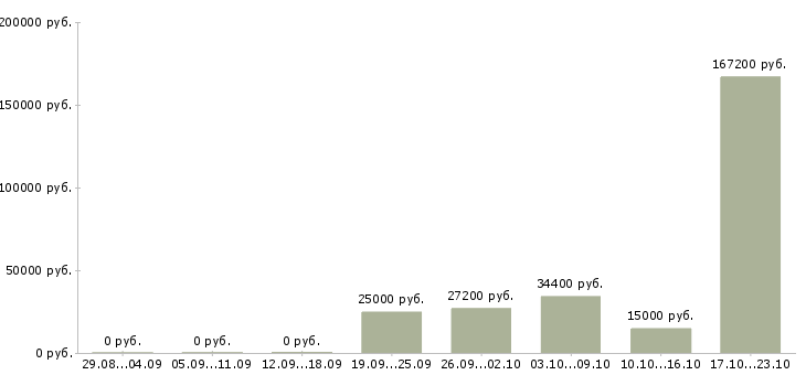 Вакансии информационный сотрудник в Владикавказе - Медиана зарплат информационный сотрудник в Владикавказе за 2 месяца