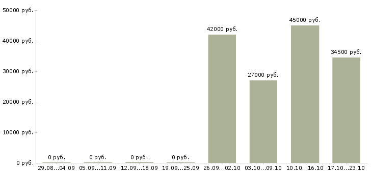 Вакансии комплектовщик упаковщик в Саранске - Медиана зарплат комплектовщик упаковщик в Саранске за 2 месяца