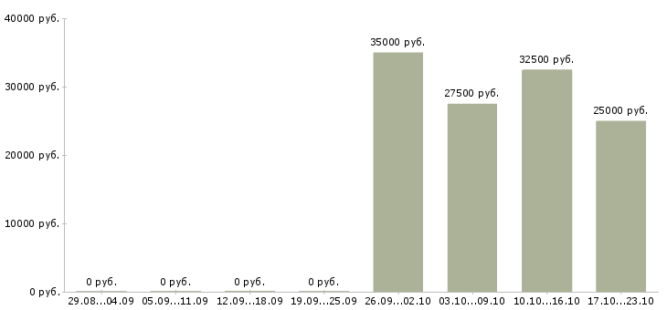 Вакансии консультант по мебели в Твери - Медиана зарплат консультант по мебели в Твери за 2 месяца