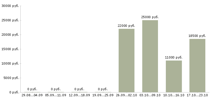 Вакансии консультант по обучению в Абакане - Медиана зарплат консультант по обучению в Абакане за 2 месяца