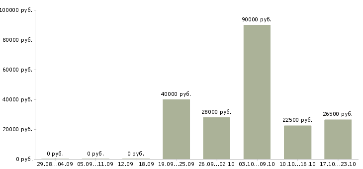 Вакансии консультанты для продаж в Владикавказе - Медиана зарплат консультанты для продаж в Владикавказе за 2 месяца