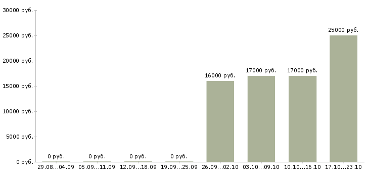 Вакансии курьер без опыта работы в Самаре - Медиана зарплат курьер без опыта работы в Самаре за 2 месяца