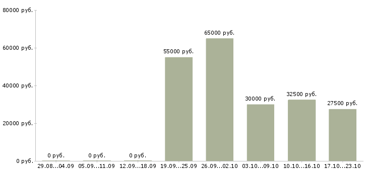 Вакансии мастер по ремонту техники в Хабаровске - Медиана зарплат мастер по ремонту техники в Хабаровске за 2 месяца