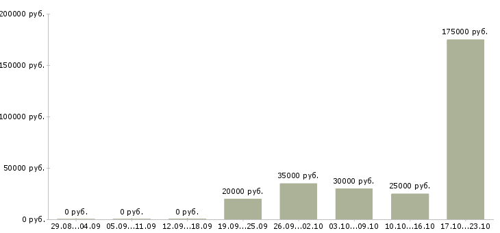 Вакансии менеджер заказа в Мурманске - Медиана зарплат менеджер заказа в Мурманске за 2 месяца