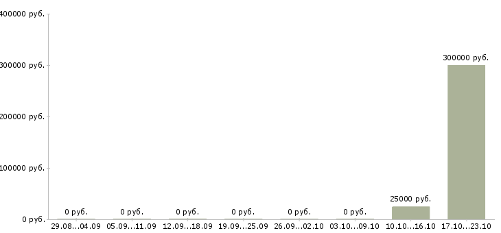 Вакансии менеджер на склад Дагестан - Медиана зарплат менеджер на склад Дагестан за 2 месяца