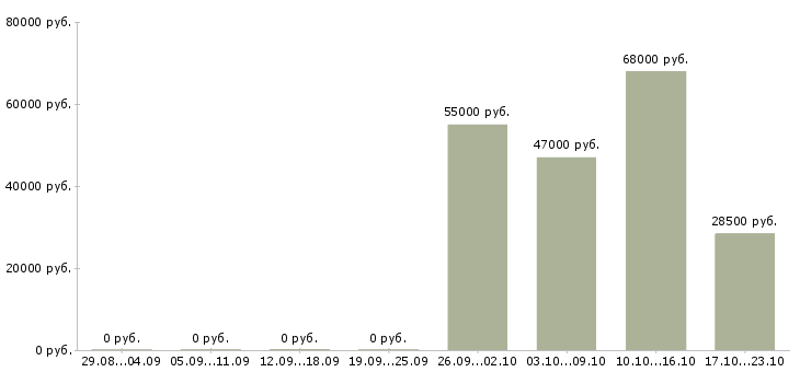 Вакансии менеджер на склад в Балашихе - Медиана зарплат менеджер на склад в Балашихе за 2 месяца