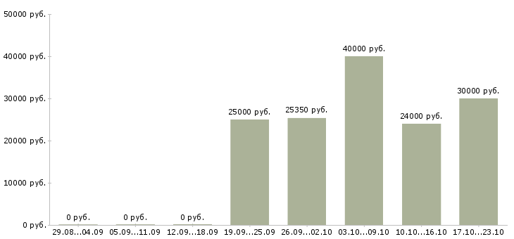 Вакансии менеджер по заказам в Стерлитамаке - Медиана зарплат менеджер по заказам в Стерлитамаке за 2 месяца