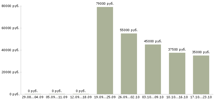 Вакансии менеджер по звонкам в Одинцово - Медиана зарплат менеджер по звонкам в Одинцово за 2 месяца