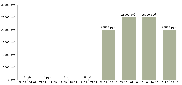 Вакансии менеджер по продажам без опыта в Белгороде - Медиана зарплат менеджер по продажам без опыта в Белгороде за 2 месяца