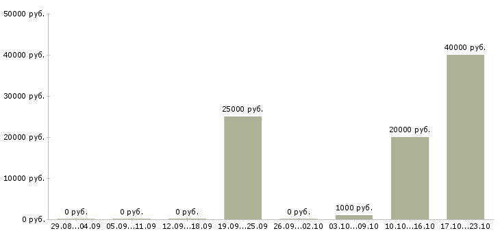 Вакансии менеджер по продажам услуг Адыгея - Медиана зарплат менеджер по продажам услуг Адыгея за 2 месяца