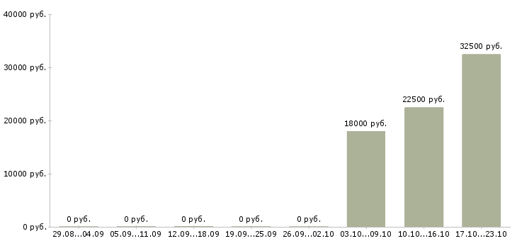 Вакансии менеджер по продажам услуг то в Саратове - Медиана зарплат менеджер по продажам услуг то в Саратове за 2 месяца