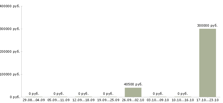 Вакансии менеджер по складу в Новокузнецке - Медиана зарплат менеджер по складу в Новокузнецке за 2 месяца