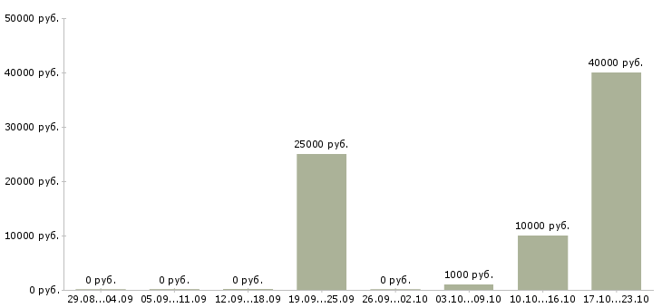 Вакансии менеджер продаж услуг Адыгея - Медиана зарплат менеджер продаж услуг Адыгея за 2 месяца